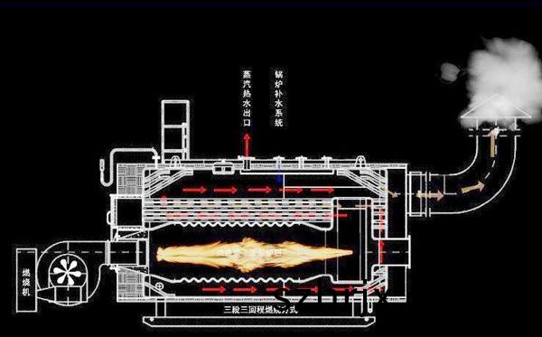 燃氣蒸汽(qi)鍋鑪原理(li)
